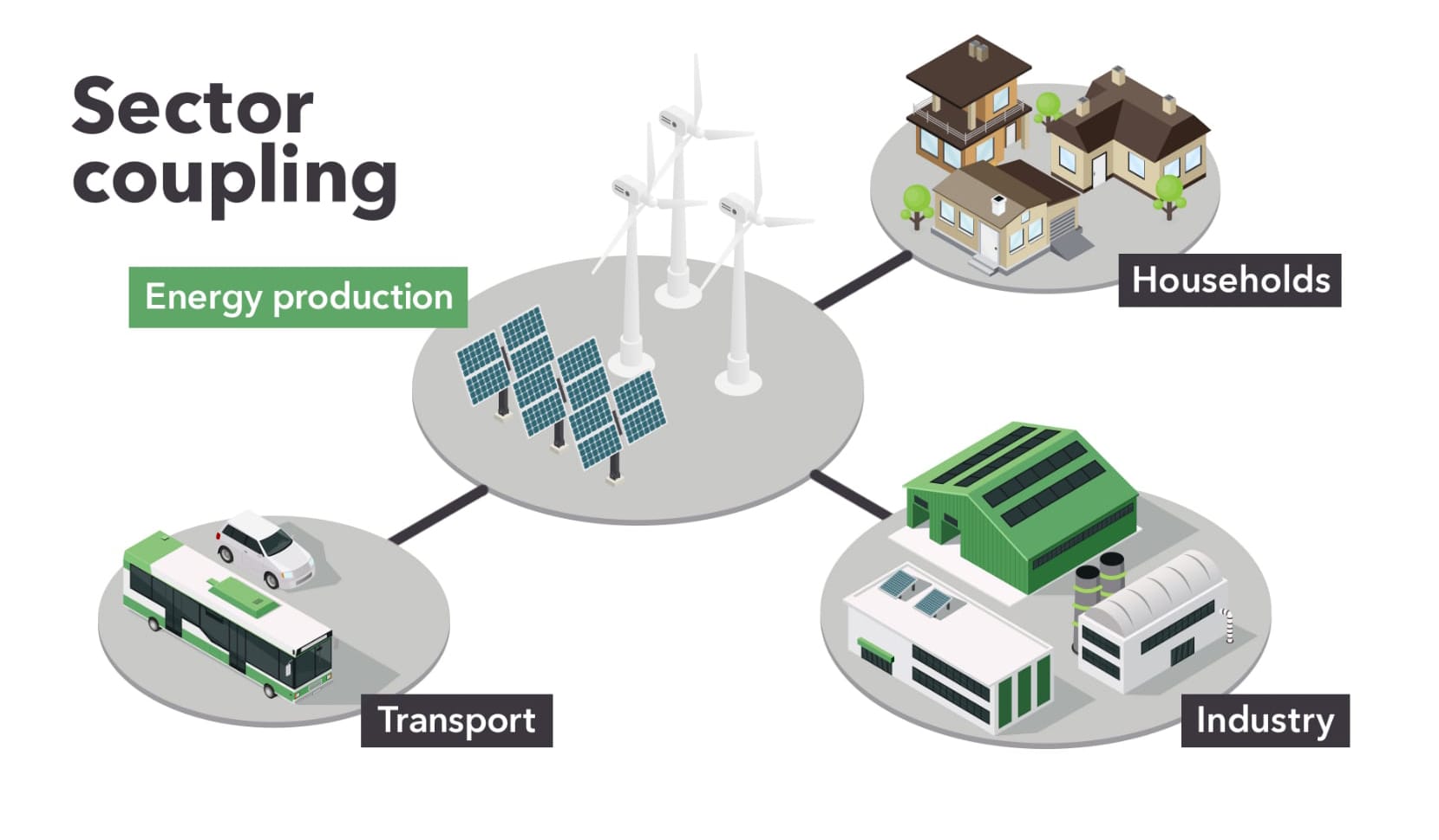Sector coupling: Energy production, Households, Industry, Transport